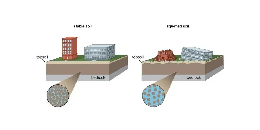 Soil Liquefaction Analysis for Akron Construction Projects